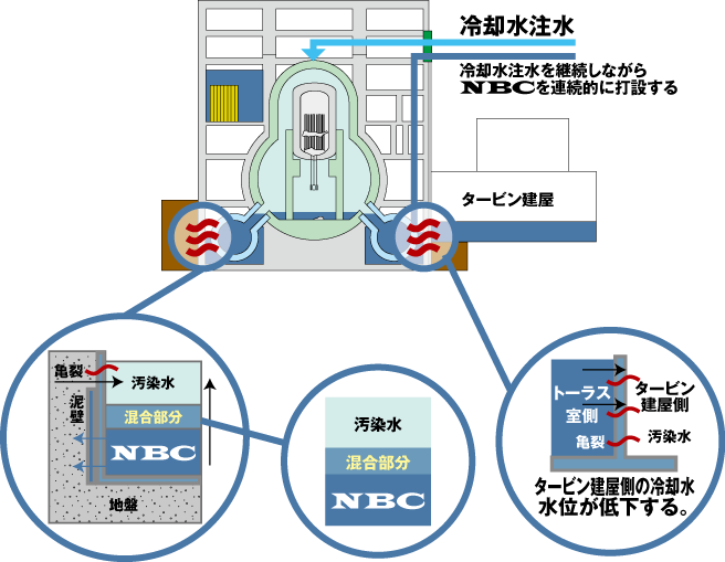 NBC_福島第一廃炉提案技術